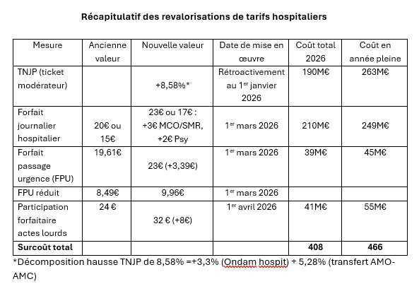 Actes lourds: la participation forfaitaire relevée de 33% au 1er avril 2026