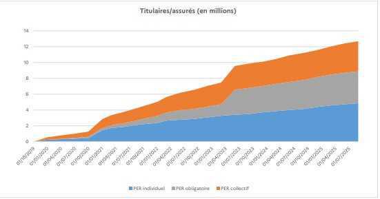 Le PER concernait 12,7 millions d’épargnants à la fin septembre 2025 Le PER concernait 12,7 millions d’épargnants à la fin septembre 2025