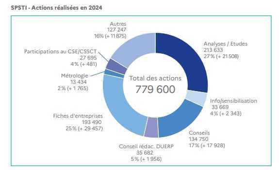 Santé au travail: les visites de mi-carrière peinent encore à trouver leur public en 2024