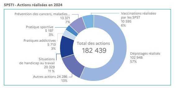 Santé au travail: les visites de mi-carrière peinent encore à trouver leur public en 2024