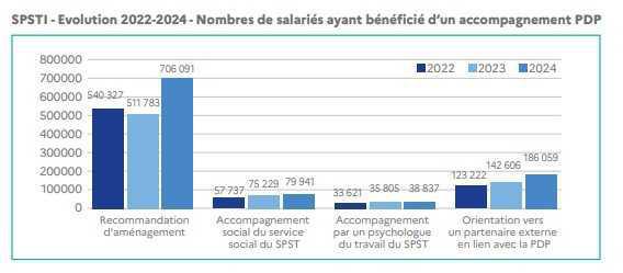 Santé au travail: les visites de mi-carrière peinent encore à trouver leur public en 2024