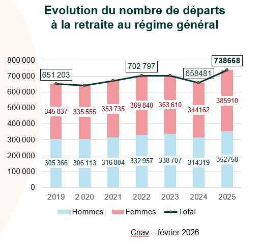 CNAV : le nombre de départ en retraite a frisé les 740000 en 2025