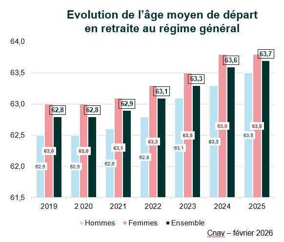 CNAV : le nombre de départ en retraite a frisé les 740000 en 2025 CNAV : le nombre de départ en retraite a frisé les 740000 en 2025