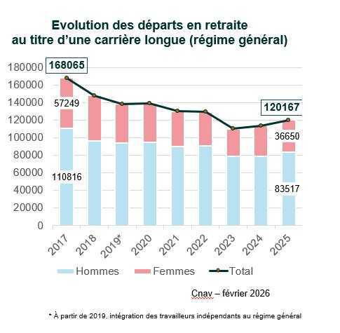 CNAV : le nombre de départ en retraite a frisé les 740000 en 2025 CNAV : le nombre de départ en retraite a frisé les 740000 en 2025