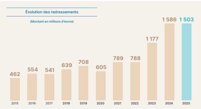 Les URSSAF ont prononcé 1,5Md€ de redressement en 2025