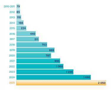FIPS : les saisines du Médiateur toujours en forte hausse en 2024 et 2025