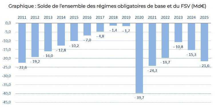 Sécurité sociale: le déficit des régimes de base plonge à 21,6Mds€ en 2025 Sécurité sociale: le déficit des régimes de base plonge à 21,6Mds€ en 2025