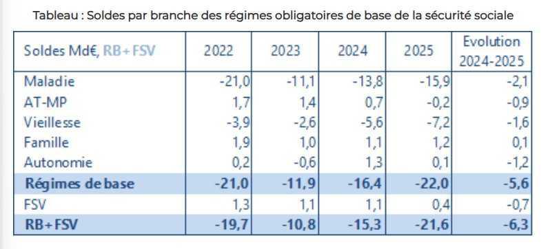 Sécurité sociale: le déficit des régimes de base plonge à 21,6Mds€ en 2025 Sécurité sociale: le déficit des régimes de base plonge à 21,6Mds€ en 2025