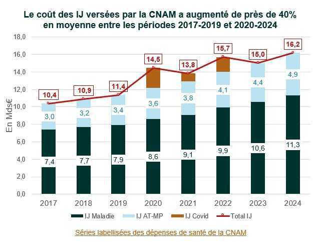 Les arrêts maladie encore une fois dans le viseur du gouvernement