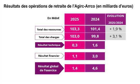 Le régime Agirc-Arrco à l’équilibre en 2025 Le régime Agirc-Arrco à l’équilibre en 2025