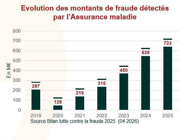 L’Assurance maladie détaille les 723M€ de fraude détectés en 2025