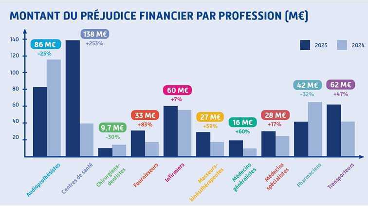 L’Assurance maladie détaille les 723M€ de fraude détectés en 2025