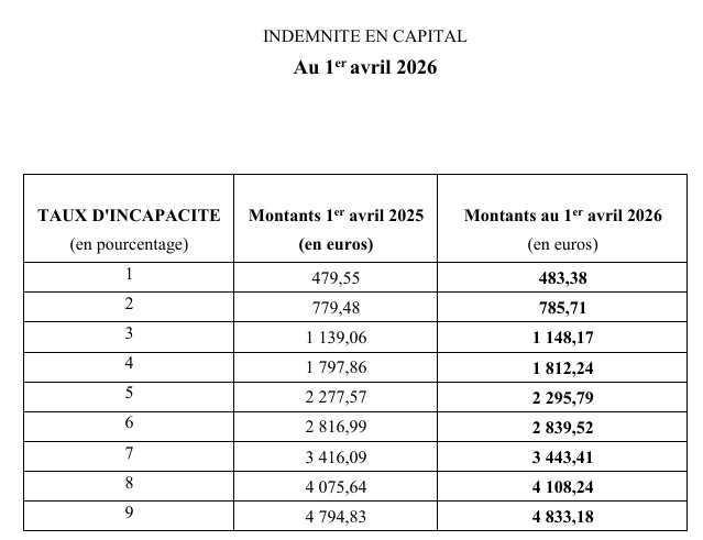 Invalidité et AT-MP : hausse de 0,8% des rentes Sécurité sociale au 1er avril 2026