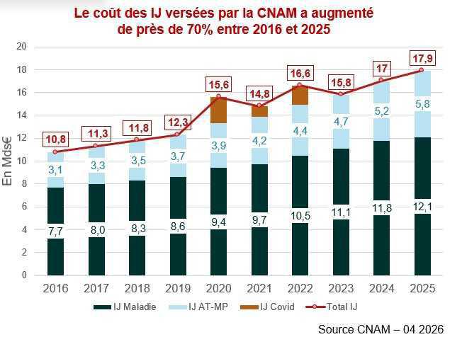 Maîtrise des IJ : le gouvernement détaille sa stratégie d’accompagnement Maîtrise des IJ : le gouvernement détaille sa stratégie d’accompagnement