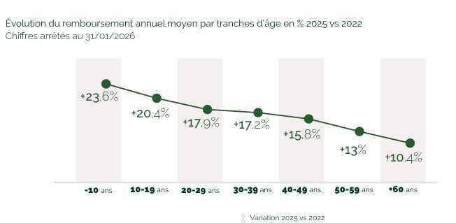 Forte progression des actes de prévention dans les remboursements des complémentaires, selon Génération