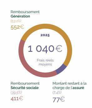 Forte progression des actes de prévention dans les remboursements des complémentaires, selon Génération