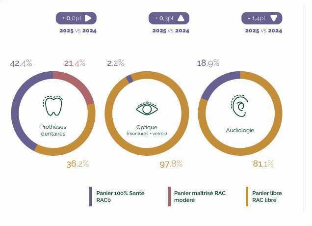 Forte progression des actes de prévention dans les remboursements des complémentaires, selon Génération Forte progression des actes de prévention dans les remboursements des complémentaires, selon Génération
