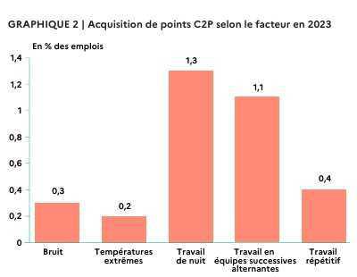Pénibilité: la propension à acquérir des points au titre du C2P varie fortement d’un poste à l’autre