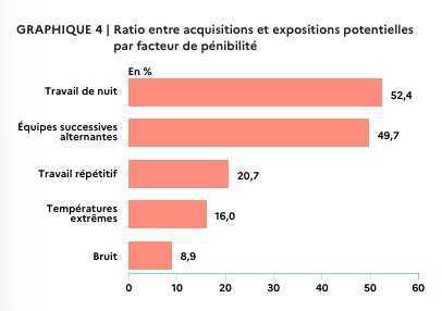 Pénibilité: la propension à acquérir des points au titre du C2P varie fortement d’un poste à l’autre
