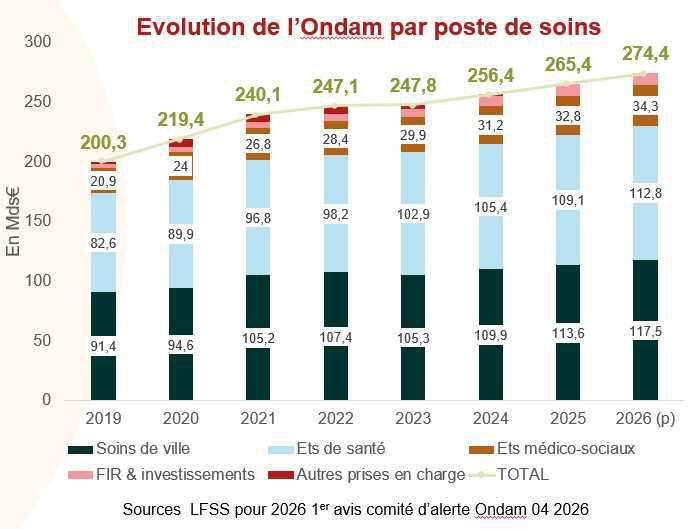 Le Comité d’alerte s’inquiète d’un dérapage des dépenses de soins de ville en 2026