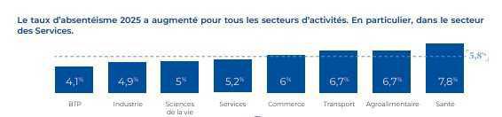 Le coût des arrêts maladie en forte augmentation en 2025, selon Verlingue Le coût des arrêts maladie en forte augmentation en 2025, selon Verlingue