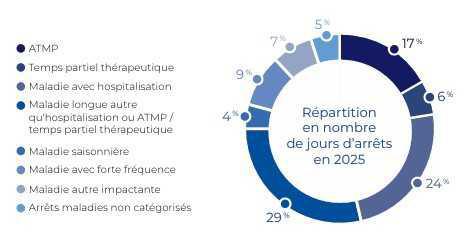 Le coût des arrêts maladie en forte augmentation en 2025, selon Verlingue