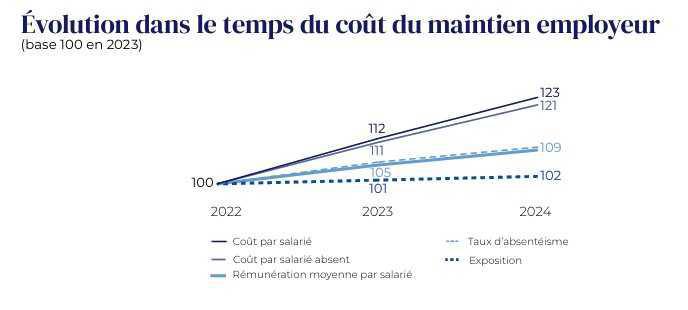 Le coût des arrêts maladie en forte augmentation en 2025, selon Verlingue Le coût des arrêts maladie en forte augmentation en 2025, selon Verlingue