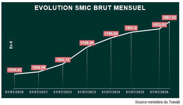 SMIC : augmentation de 2,41% au 1er juin 2026