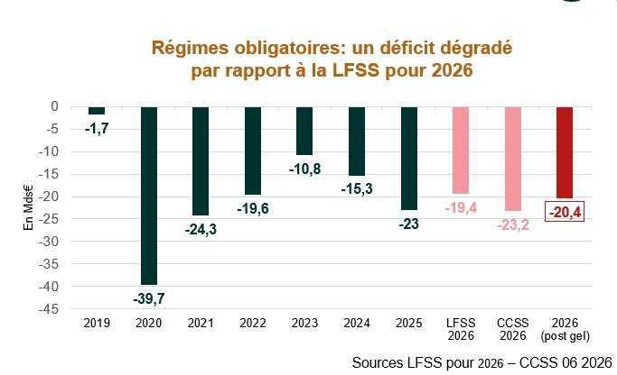 Déficit des régimes de base: les perspectives se dégradent pour 2026