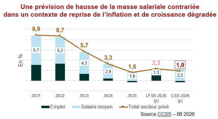 Déficit des régimes de base: les perspectives se dégradent pour 2026 Déficit des régimes de base: les perspectives se dégradent pour 2026