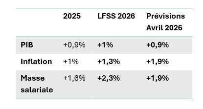 Déficit des régimes de base: les perspectives se dégradent pour 2026