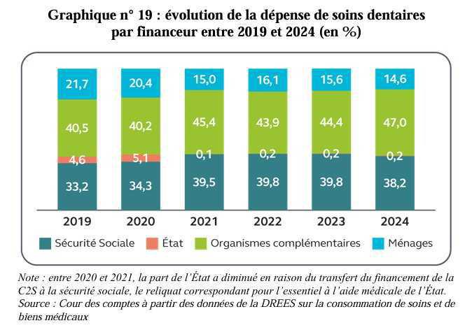 Dépenses dentaires: la Cour des comptes plaide pour une régulation plus stricte