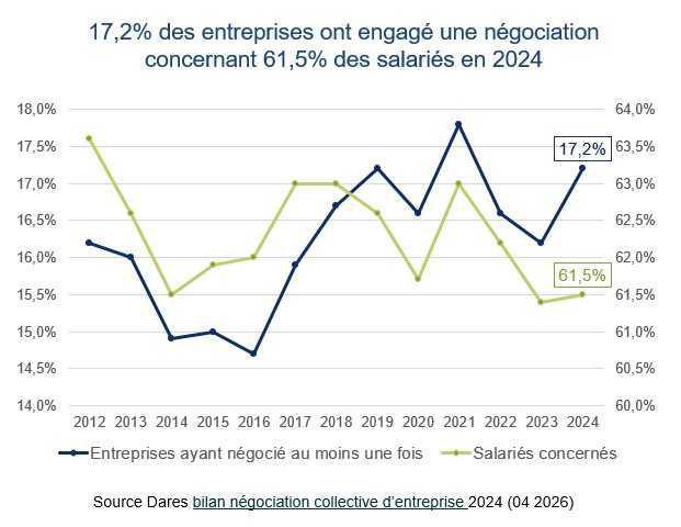 La négociation collective d’entreprise rebondit en 2024
