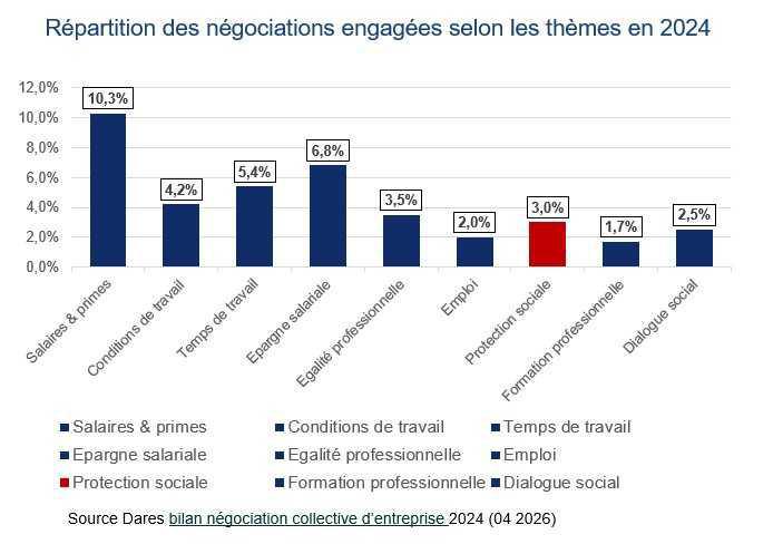 La négociation collective d’entreprise rebondit en 2024 La négociation collective d’entreprise rebondit en 2024