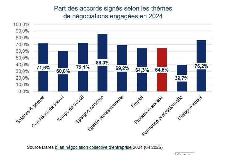La négociation collective d’entreprise rebondit en 2024 La négociation collective d’entreprise rebondit en 2024