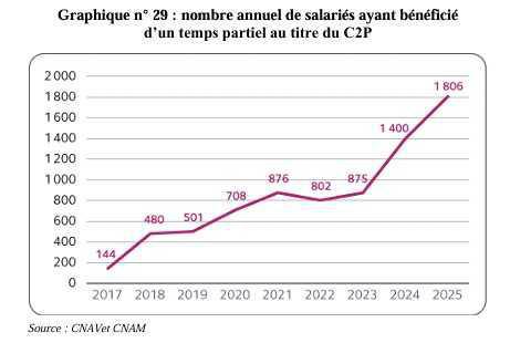 C2P : la Cour des comptes prône une révision en profondeur