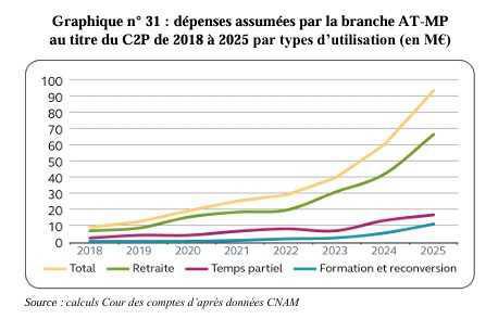 C2P : la Cour des comptes prône une révision en profondeur C2P : la Cour des comptes prône une révision en profondeur