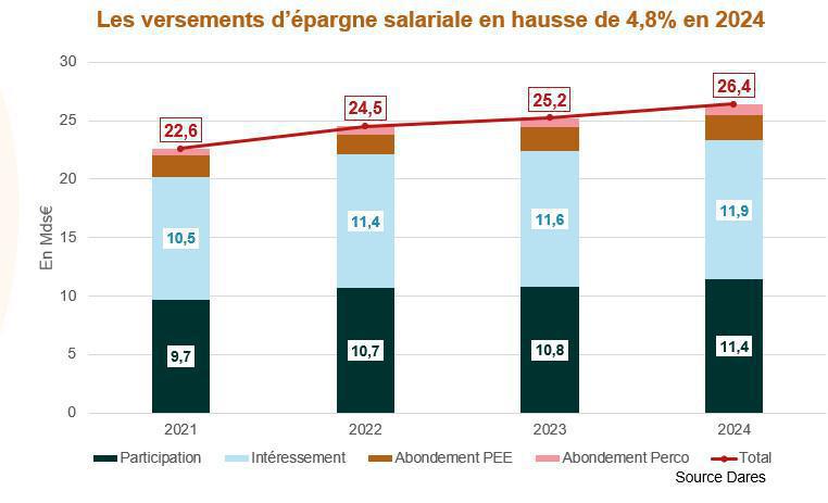 Epargne salariale : les versements en hausse de près de 5% en 2024