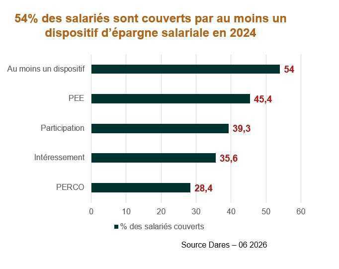 Epargne salariale : les versements en hausse de près de 5% en 2024