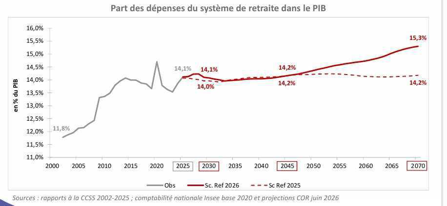 Système de retraite : la baisse de la natalité pèse sur l’équilibre à long terme, selon le COR