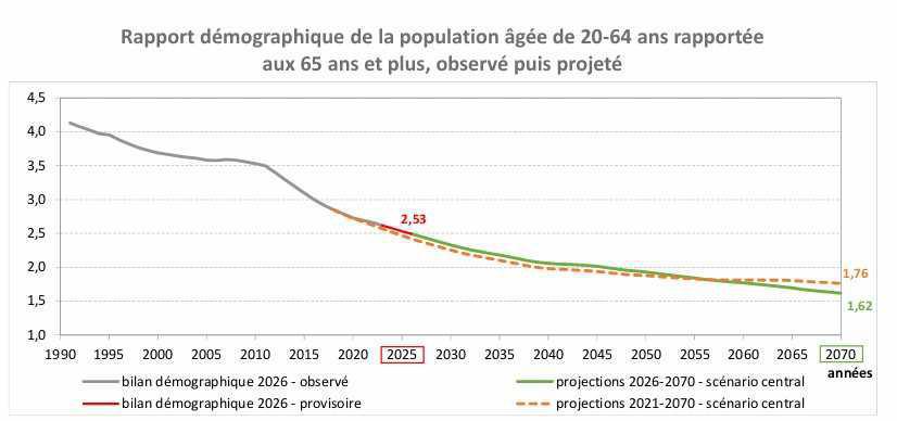 Système de retraite : la baisse de la natalité pèse sur l’équilibre à long terme, selon le COR Système de retraite : la baisse de la natalité pèse sur l’équilibre à long terme, selon le COR