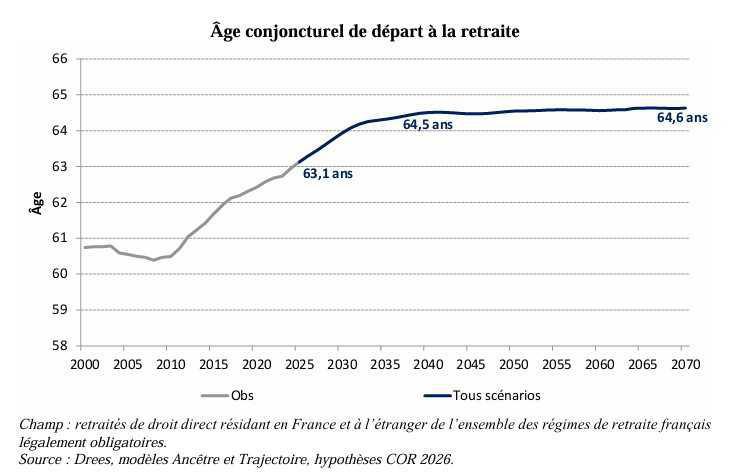 Système de retraite : la baisse de la natalité pèse sur l’équilibre à long terme, selon le COR Système de retraite : la baisse de la natalité pèse sur l’équilibre à long terme, selon le COR