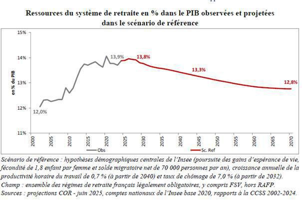 Système de retraite : la baisse de la natalité pèse sur l’équilibre à long terme, selon le COR