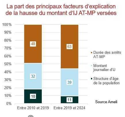 Branche AT-MP: le ministre du Travail souhaite économiser 800M€ 