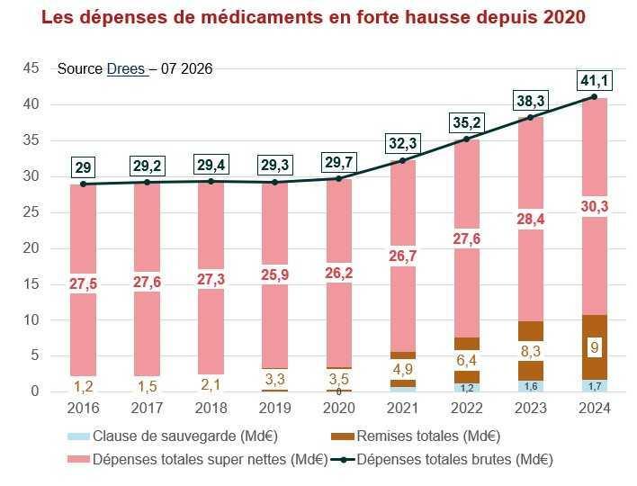 Les médicaments innovants pèsent sur les remboursements de l’Assurance maladie