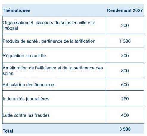Santé: les pistes de l’assurance maladie pour économiser 3,9Mds€ en 2027