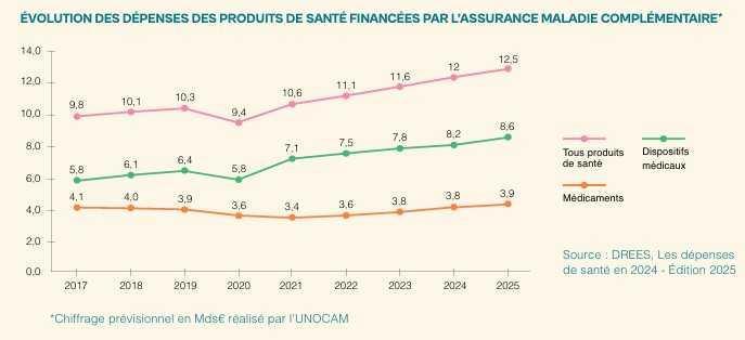 UNOCAM : le rapport d’activité 2025 inaugure une nouvelle mandature UNOCAM : le rapport d’activité 2025 inaugure une nouvelle mandature