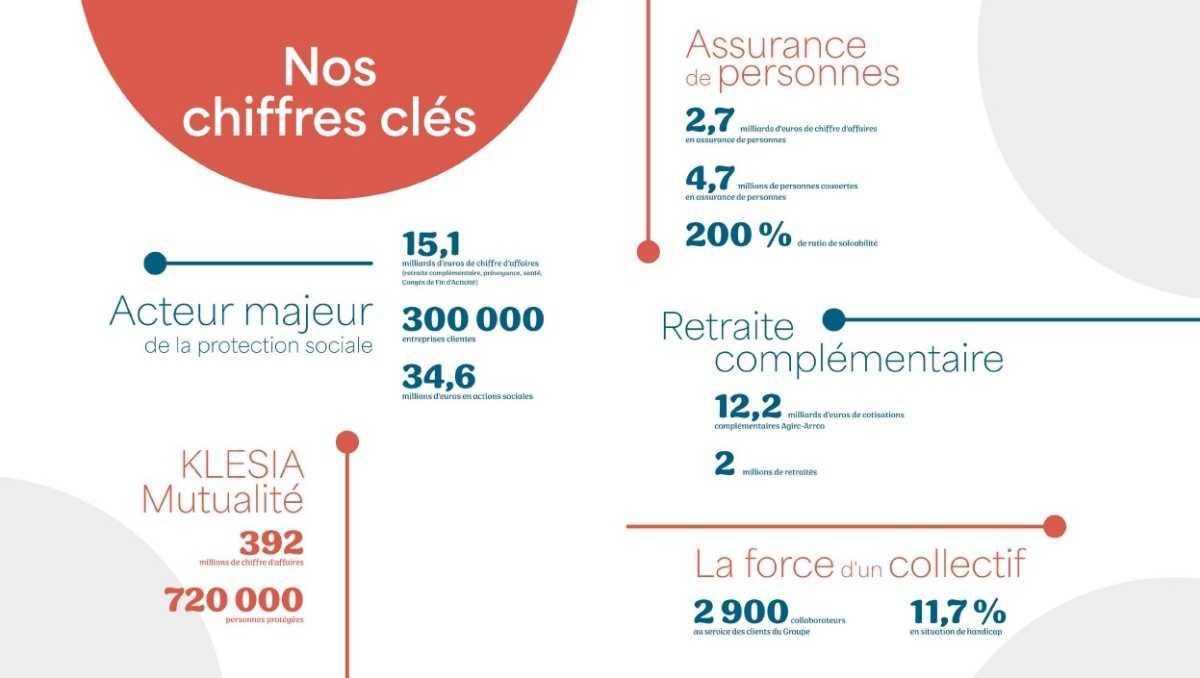 Les chiffres clés 2025 du Groupe KLESIA Les chiffres clés 2025 du Groupe KLESIA