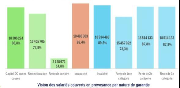Prévoyance lourde : +de 94% des salariés couverts par un accord de branche, selon la FIPS Prévoyance lourde : +de 94% des salariés couverts par un accord de branche, selon la FIPS
