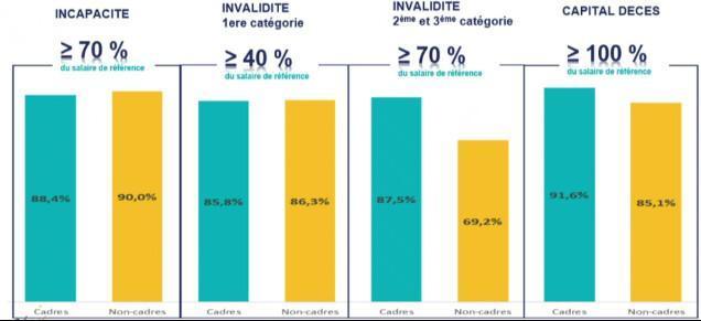 Prévoyance lourde : +de 94% des salariés couverts par un accord de branche, selon la FIPS